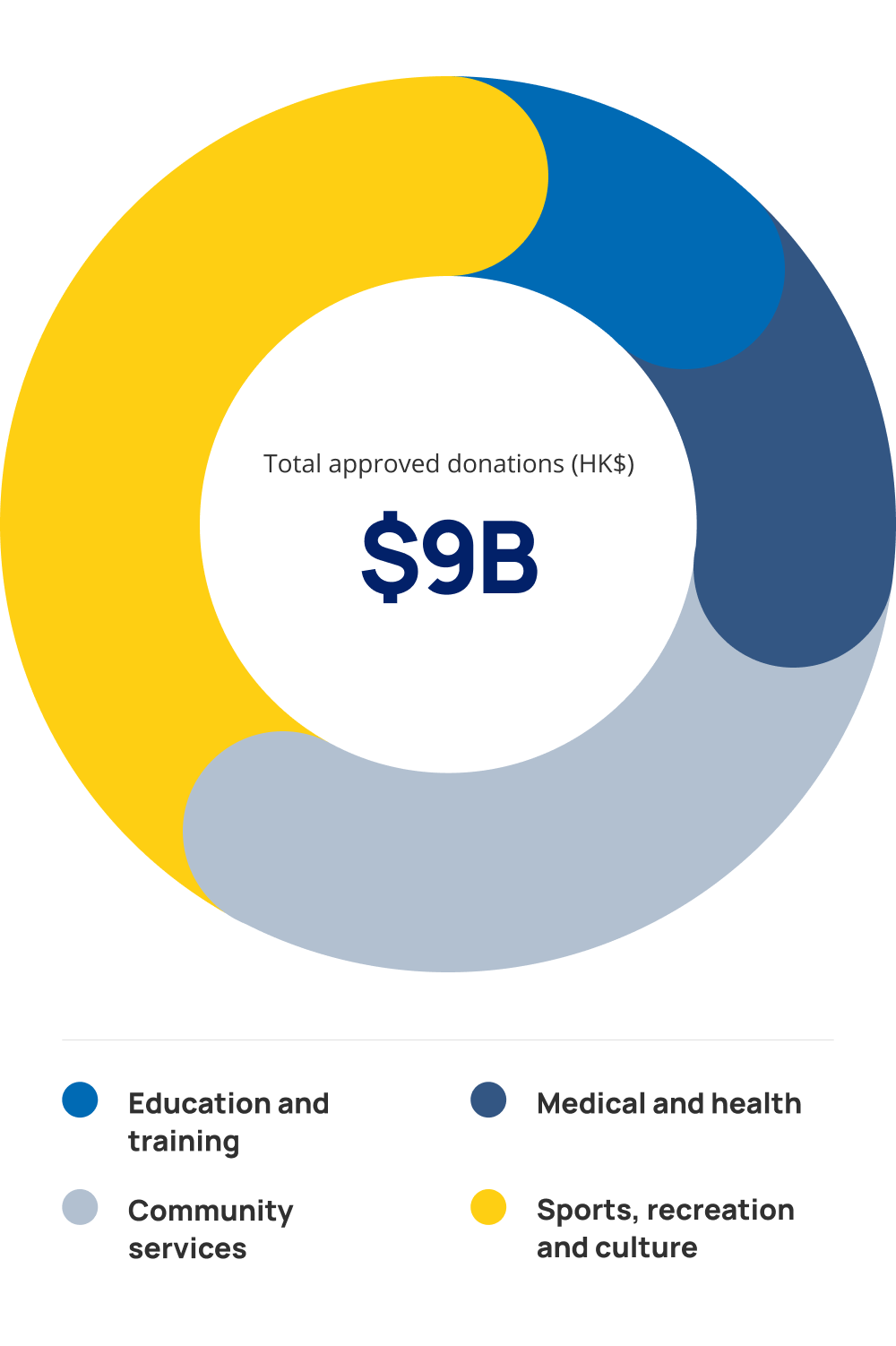 approved donations pie chart en