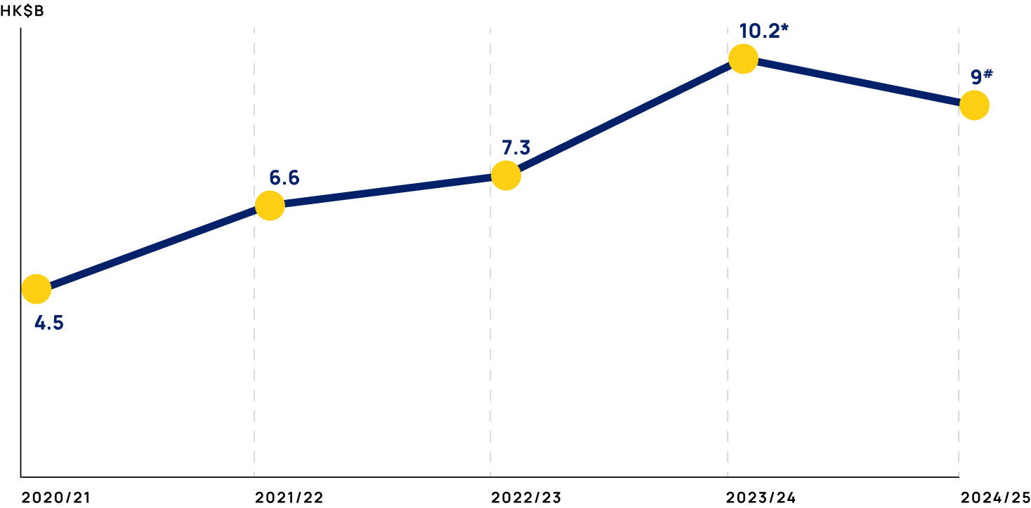 funding in past five years en chart